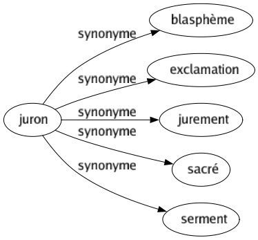 Synonyme de Juron : Blasphème Exclamation Jurement Sacré Serment 