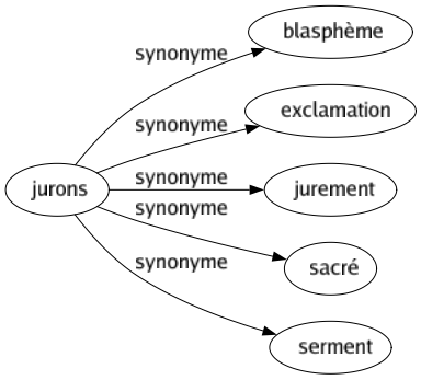 Synonyme de Jurons : Blasphème Exclamation Jurement Sacré Serment 