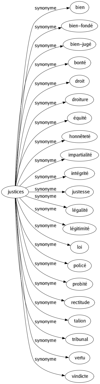 Synonyme de Justices : Bien Bien-fondé Bien-jugé Bonté Droit Droiture Équité Honnêteté Impartialité Intégrité Justesse Légalité Légitimité Loi Policé Probité Rectitude Talion Tribunal Vertu Vindicte 