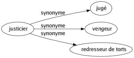 Synonyme de Justicier : Jugé Vengeur Redresseur de torts 