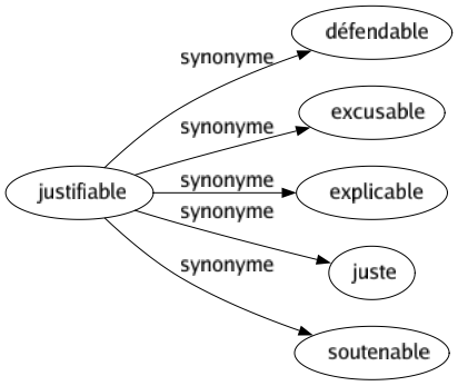 Synonyme de Justifiable : Défendable Excusable Explicable Juste Soutenable 