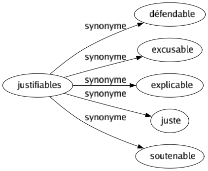 Synonyme de Justifiables : Défendable Excusable Explicable Juste Soutenable 