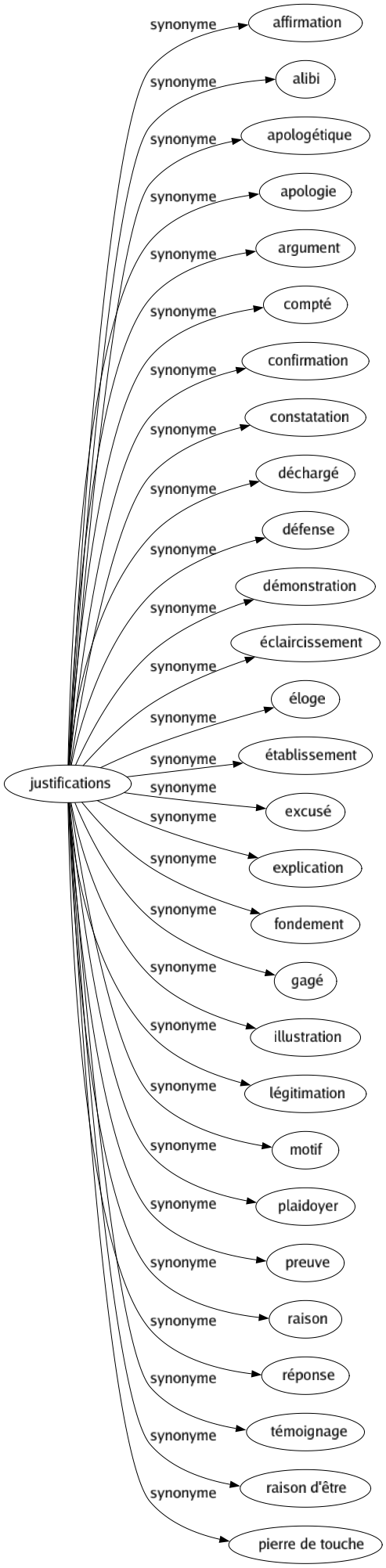 Synonyme de Justifications : Affirmation Alibi Apologétique Apologie Argument Compté Confirmation Constatation Déchargé Défense Démonstration Éclaircissement Éloge Établissement Excusé Explication Fondement Gagé Illustration Légitimation Motif Plaidoyer Preuve Raison Réponse Témoignage Raison d'être Pierre de touche 