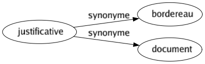 Synonyme de Justificative : Bordereau Document 