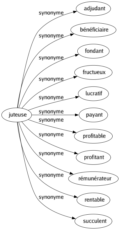 Synonyme de Juteuse : Adjudant Bénéficiaire Fondant Fructueux Lucratif Payant Profitable Profitant Rémunérateur Rentable Succulent 