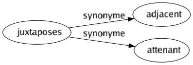 Synonyme de Juxtaposes : Adjacent Attenant 