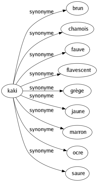 Synonyme de Kaki : Brun Chamois Fauve Flavescent Grège Jaune Marron Ocre Saure 
