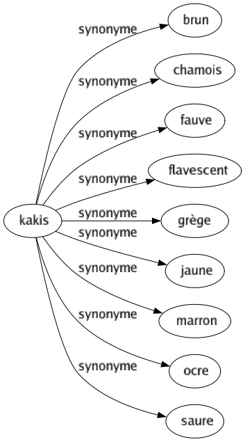 Synonyme de Kakis : Brun Chamois Fauve Flavescent Grège Jaune Marron Ocre Saure 