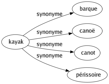 Synonyme de Kayak : Barque Canoë Canot Périssoire 