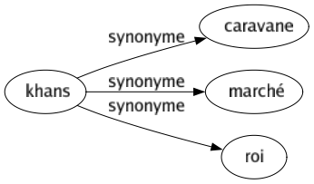 Synonyme de Khans : Caravane Marché Roi 