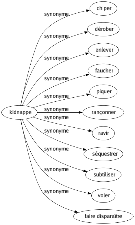 Synonyme de Kidnappe : Chiper Dérober Enlever Faucher Piquer Rançonner Ravir Séquestrer Subtiliser Voler Faire disparaître 