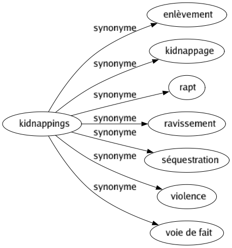 Synonyme de Kidnappings : Enlèvement Kidnappage Rapt Ravissement Séquestration Violence Voie de fait 