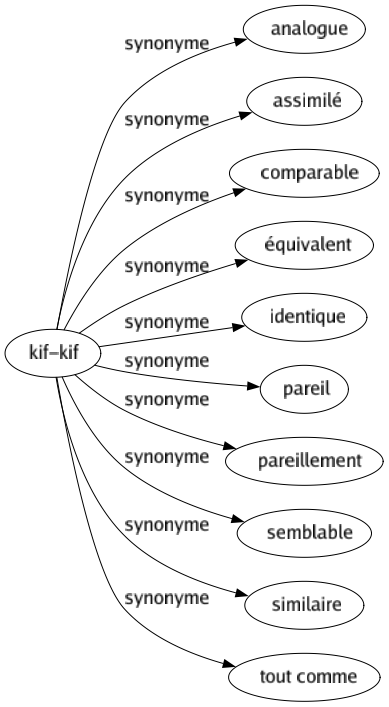 Synonyme de Kif-kif : Analogue Assimilé Comparable Équivalent Identique Pareil Pareillement Semblable Similaire Tout comme 