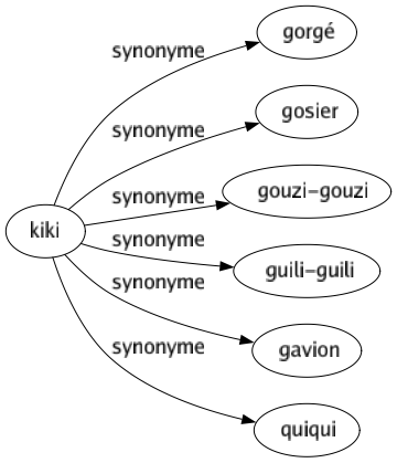 Synonyme de Kiki : Gorgé Gosier Gouzi-gouzi Guili-guili Gavion Quiqui 