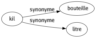 Synonyme de Kil : Bouteille Litre 