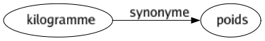 Synonyme de Kilogramme : Poids 