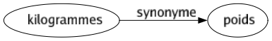 Synonyme de Kilogrammes : Poids 