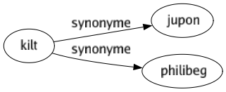 Synonyme de Kilt : Jupon Philibeg 