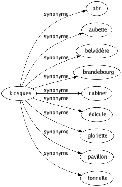 Synonyme de Kiosques : Abri Aubette Belvédère Brandebourg Cabinet Édicule Gloriette Pavillon Tonnelle 