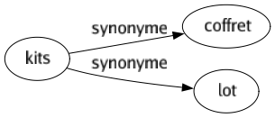 Synonyme de Kits : Coffret Lot 