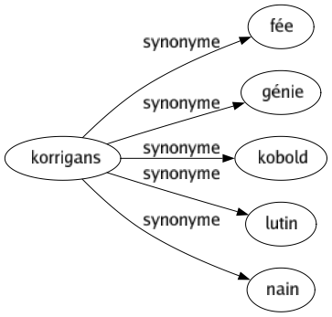 Synonyme de Korrigans : Fée Génie Kobold Lutin Nain 