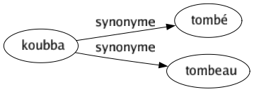Synonyme de Koubba : Tombé Tombeau 