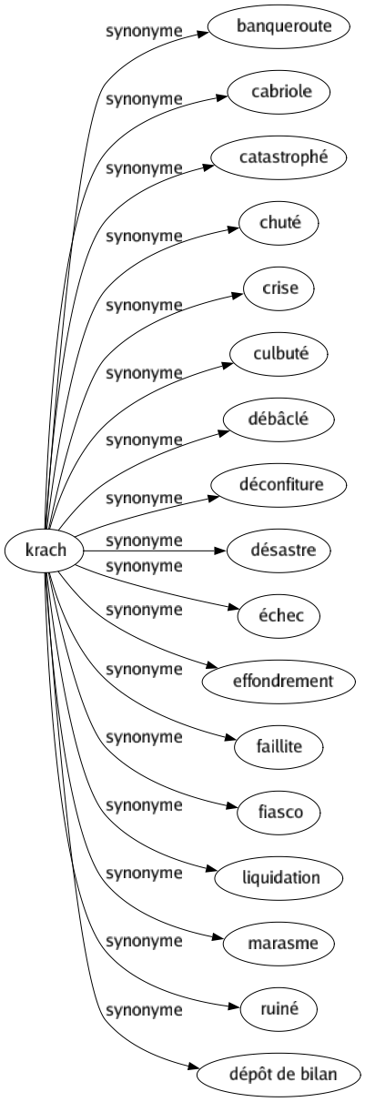 Synonyme de Krach : Banqueroute Cabriole Catastrophé Chuté Crise Culbuté Débâclé Déconfiture Désastre Échec Effondrement Faillite Fiasco Liquidation Marasme Ruiné Dépôt de bilan 