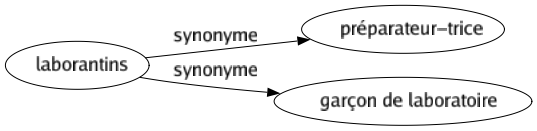 Synonyme de Laborantins : Préparateur-trice Garçon de laboratoire 