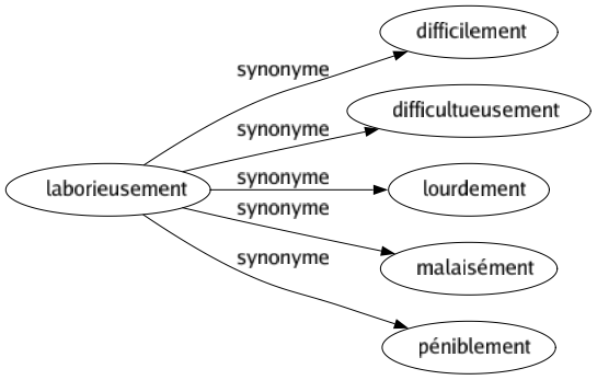 Synonyme de Laborieusement : Difficilement Difficultueusement Lourdement Malaisément Péniblement 