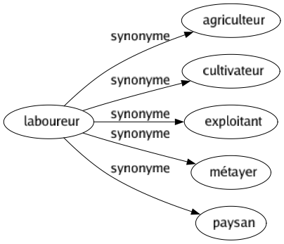 Synonyme de Laboureur : Agriculteur Cultivateur Exploitant Métayer Paysan 