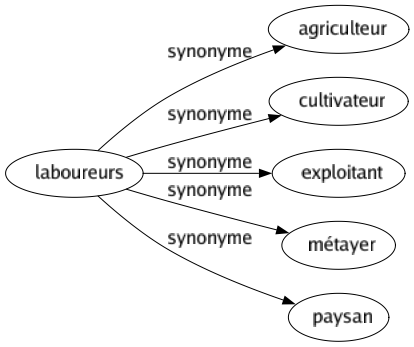 Synonyme de Laboureurs : Agriculteur Cultivateur Exploitant Métayer Paysan 