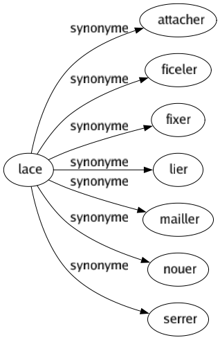 Synonyme de Lace : Attacher Ficeler Fixer Lier Mailler Nouer Serrer 