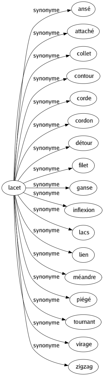 Synonyme de Lacet : Ansé Attaché Collet Contour Corde Cordon Détour Filet Ganse Inflexion Lacs Lien Méandre Piégé Tournant Virage Zigzag 