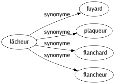 Synonyme de Lâcheur : Fuyard Plaqueur Flanchard Flancheur 