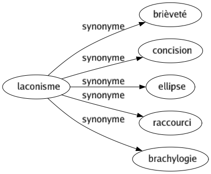 Synonyme de Laconisme : Brièveté Concision Ellipse Raccourci Brachylogie 