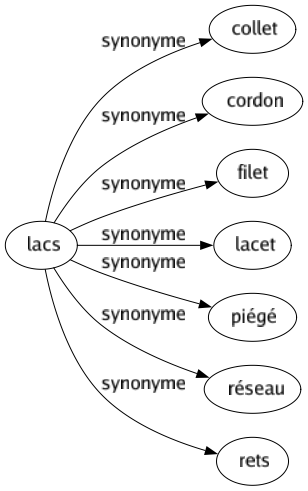 Synonyme de Lacs : Collet Cordon Filet Lacet Piégé Réseau Rets 