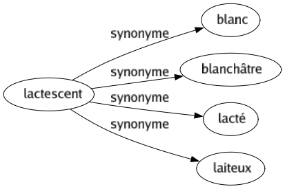 Synonyme de Lactescent : Blanc Blanchâtre Lacté Laiteux 
