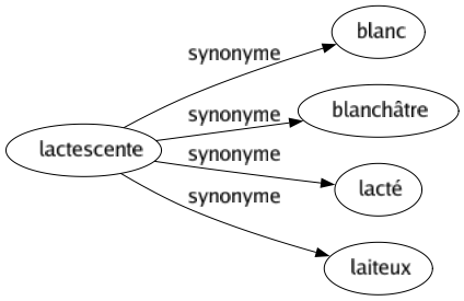 Synonyme de Lactescente : Blanc Blanchâtre Lacté Laiteux 