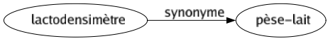 Synonyme de Lactodensimètre : Pèse-lait 