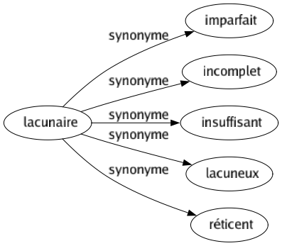 Synonyme de Lacunaire : Imparfait Incomplet Insuffisant Lacuneux Réticent 
