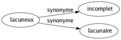 Synonyme de Lacuneux : Incomplet Lacunaire 