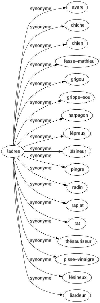 Synonyme de Ladres : Avare Chiche Chien Fesse-mathieu Grigou Grippe-sou Harpagon Lépreux Lésineur Pingre Radin Rapiat Rat Thésauriseur Pisse-vinaigre Lésineux Liardeur 