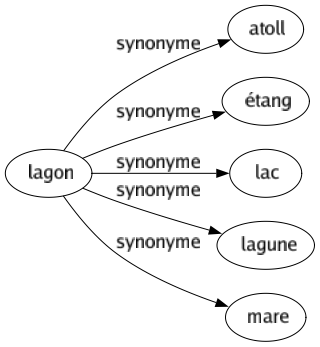 Synonyme de Lagon : Atoll Étang Lac Lagune Mare 