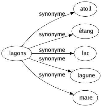 Synonyme de Lagons : Atoll Étang Lac Lagune Mare 