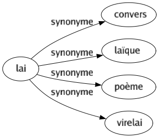 Synonyme de Lai : Convers Laïque Poème Virelai 