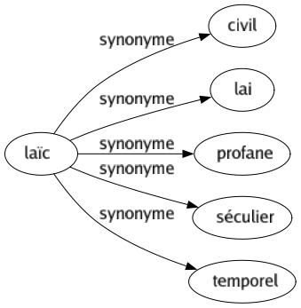 Synonyme de Laïc : Civil Lai Profane Séculier Temporel 