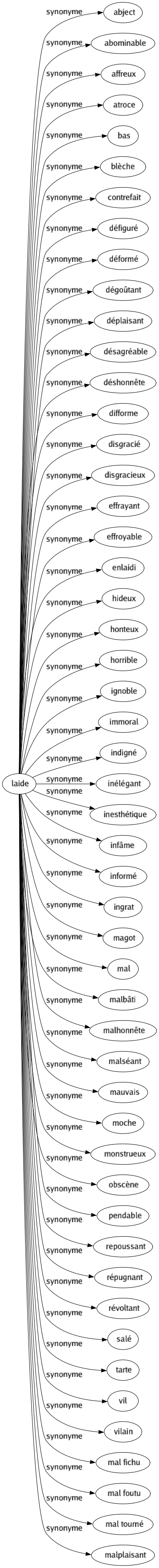 Synonyme de Laide : Abject Abominable Affreux Atroce Bas Blèche Contrefait Défiguré Déformé Dégoûtant Déplaisant Désagréable Déshonnête Difforme Disgracié Disgracieux Effrayant Effroyable Enlaidi Hideux Honteux Horrible Ignoble Immoral Indigné Inélégant Inesthétique Infâme Informé Ingrat Magot Mal Malbâti Malhonnête Malséant Mauvais Moche Monstrueux Obscène Pendable Repoussant Répugnant Révoltant Salé Tarte Vil Vilain Mal fichu Mal foutu Mal tourné Malplaisant 