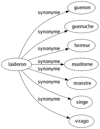 Synonyme de Laideron : Guenon Guenuche Horreur Maritorne Monstre Singe Virago 