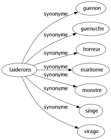 Synonyme de Laiderons : Guenon Guenuche Horreur Maritorne Monstre Singe Virago 