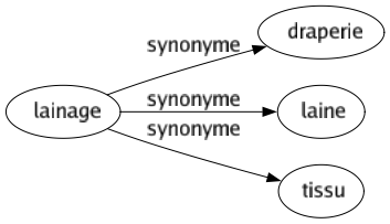 Synonyme de Lainage : Draperie Laine Tissu 